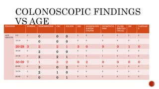 FINDINGS NORMAL HEMORRHOIDS CRC POLYPS IBD NONSPECIFIC
ILEITIS/
COLITIS
DIVERTICUL
OSIS
ULCER
[RECTAL/
CECAL]
IBS TAENIASI
S
AGE
GROUPS
0-9 0
0 0 0 0 0 0 0 0 0
10-19 0
0 0 0 0 0 0 0 0 1
20-29 3 2 2 1 3 0 0 0 1 0
30-39 0
2 0 0 0 0 1 2 0 0
40-49 3
2 2 1 1 0 1 0 0 0
50-59 7 1 3 2 0 2 0 0 0 0
60-69 0
3 0 2 0 0 0 0 0 0
70-79 3
2 1 0 0 0 0 0 0 0
80-89 0
0 0 1 0 0 0 0 0 0
 