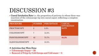  Caecal Intubation Rate i.e. the proportion of patients in whom there was
insertion of the colonoscope tip into caecal caput; reflecting a complete
examination.
PROCEDURE NUMBER PERCENTAGE CAECAL
INTUBATION
RATEPROCTOSCOPY 2 3.5%
COLONOSCOPY 7 12.3%
PANCOLONOSCOPY 42 73.7% 84.2%
ILEOCOLONOSCOPY 6 10.5%
 Activities that Were Done
 Colonoscopic biopsy----26
 Removal of Polyp by Cold forceps and Cold snare----5
 