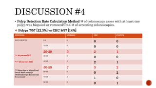  Polyp Detection Rate Calculation Method: # of colonoscopy cases with at least one
polyp was biopsied or removed/Total # of screening colonoscopies.
 Polyps 7/57 [12.3%] vs CRC 8/57 [14%]
FINDINGS NORMAL CRC POLYPS
AGE GROUPS
* < 40 yrs were[2/1]
* >= 40 yrs were [6/6]
***Above Age of 40 yrs Fecal
Occult Blood testing +
DRE/Endoscopic Exams may
be necessary
0-9 0
0 0
10-19 0
0 0
20-29 3 2 1
30-39 0
0 0
40-49 3
2 1
50-59 7 3 2
60-69 0
0 2
70-79 3
1 0
80-89 0
0 1
 