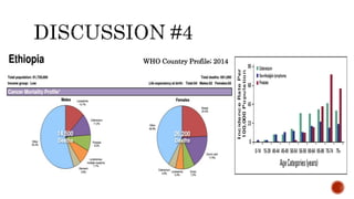 WHO Country Profile; 2014
 