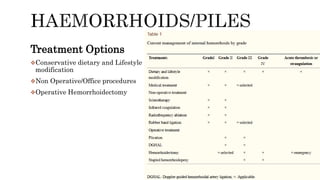 Treatment Options
Conservative dietary and Lifestyle
modification
Non Operative/Office procedures
Operative Hemorrhoidectomy
 