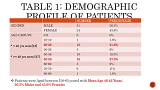 NUMBER PERCENTAGE
GENDER MALE 31 56.3%
FEMALE 24 43.6%
AGE GROUPS
* < 40 yrs were[18]
* >= 40 yrs were [37]
0-9 0 0%
10-19 1 1.8%
20-29 12 21.8%
30-39 5 9%
40-49 10 18.3%
50-59 15 27.3%
60-69 5 9%
70-79 6 11%
80-89 1 1.8%
 Patients were Aged between [18-85 years] with Mean Age 46.42 Years;
56.3% Males and 43.6% Females
 