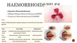 Operative Hemorrhoidectomy
 Milligan-Morgan Hemorrhoidectomy [OPEN]
 Ferguson’s Hemorrhoidectomy [CLOSED]
 