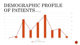 0%
5%
10%
15%
20%
25%
30%
0
2
4
6
8
10
12
14
16
0-9 [10-19] [20-29] [30-39] [40-49] [50-59] [60-69] [70-79] [80-89]
AGE GROUPS
Chart Title
NUMBER PERCENTAGE
 
