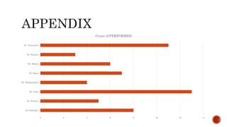 0 2 4 6 8 10 12 14
Dr. Eskinder
Dr. Fisshea
Dr. Geda
Dr. Hailemicheal
Dr. Hana
Dr. Miftah
Dr. Paoulos
Dr. Yemisrach
Count of PERFORMED
 