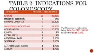 INDICATIONS NUMBER PERCENTAGE
R/o CRC 15 26.30%
LOWER GI BLEEDING 8 14%
CHRONIC DIARRHEA 7 12.30%
UNSPECIFIED INDICATIONS 7 12.30%
CONSTIPATION 6 10.60%
R/o IBD 4 7%
RECTAL MASS 4 7%
ABDOMINAL PAIN 2 3.50%
SCREENING 2 3.50%
ALTERED BOWEL HABITS 1 1.75%
ANEMIA 1 1.75%
The Commonest Indications
being Rule Out CRC [26.3%]
followed by LGIB [14%].
 