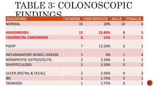 DIAGNOSIS NUMBER PERCENTAGE MALE FEMALE
NORMAL 16 28% 10 6
HEMORROIDS 13 22.80% 8 5
COLORECTAL CARCINOMA 8 14% 7 1
POLYP 7 12.20% 6 1
INFLAMMATORY BOWEL DISEASE 5 9% 1 4
NONSPECIFIC ILEITIS/COLITIS 2 3.50% 1 1
DIVERTICULOSIS 2 3.50% 0 2
ULCER [RECTAL & CECAL] 2 3.50% 0 2
IBS 1 1.75% 0 1
TAENIASIS 1 1.75% 0 1
 