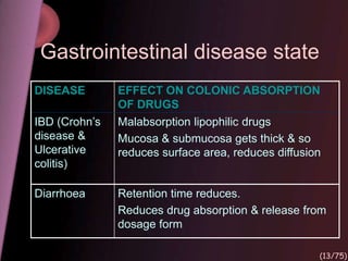 DISEASE EFFECT ON COLONIC ABSORPTION
OF DRUGS
IBD (Crohn’s
disease &
Ulcerative
colitis)
Malabsorption lipophilic drugs
Mucosa & submucosa gets thick & so
reduces surface area, reduces diffusion
Diarrhoea Retention time reduces.
Reduces drug absorption & release from
dosage form
Gastrointestinal disease state
(13/75)
 