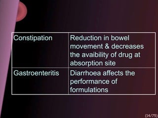 Constipation Reduction in bowel
movement & decreases
the avaibility of drug at
absorption site
Gastroenteritis Diarrhoea affects the
performance of
formulations
(14/75)
 