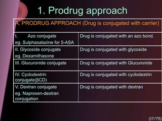 A. PRODRUG APPROACH (Drug is conjugated with carrier)
I. Azo conjugate
eg. Sulphasalazine for 5-ASA
Drug is conjugated with an azo bond.
II. Glycoside conjugate
eg. Dexamithasone
Drug is conjugated with glycoside
III. Glucuronide conjugate Drug is conjugated with Glucuronide
IV. Cyclodextrin
conjugate(βCD)
Drug is conjugated with cyclodextrin
V. Dextran conjugate
eg. Naproxen-dextran
conjugation
Drug is conjugated with dextran
1. Prodrug approach
(17/75)
 