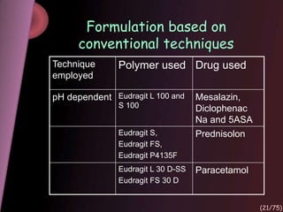 Formulation based on
conventional techniques
Technique
employed
Polymer used Drug used
pH dependent Eudragit L 100 and
S 100
Mesalazin,
Diclophenac
Na and 5ASA
Eudragit S,
Eudragit FS,
Eudragit P4135F
Prednisolon
Eudragit L 30 D-SS
Eudragit FS 30 D
Paracetamol
(21/75)
 