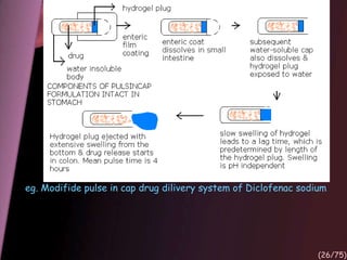 (26/75)
eg. Modifide pulse in cap drug dilivery system of Diclofenac sodium
 