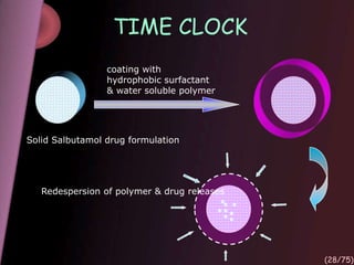 Solid Salbutamol drug formulation
coating with
hydrophobic surfactant
& water soluble polymer
Redespersion of polymer & drug releases
TIME CLOCK
(28/75)
 