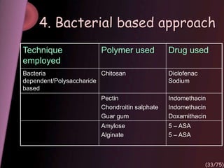 Technique
employed
Polymer used Drug used
Bacteria
dependent/Polysaccharide
based
Chitosan Diclofenac
Sodium
Pectin
Chondroitin salphate
Guar gum
Indomethacin
Indomethacin
Doxamithacin
Amylose
Alginate
5 – ASA
5 – ASA
4. Bacterial based approach
(33/75)
 