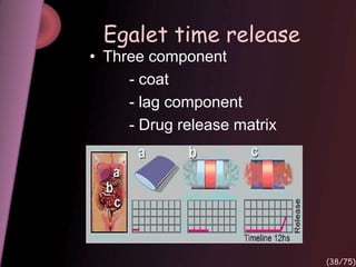 Egalet time release
• Three component
- coat
- lag component
- Drug release matrix
(38/75)
 