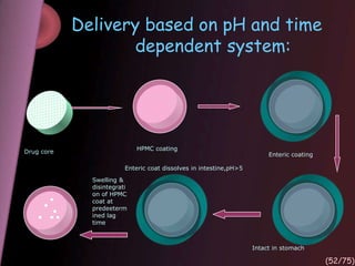 Drug core
HPMC coating
Enteric coating
Intact in stomach
Enteric coat dissolves in intestine,pH>5
Swelling &
disintegrati
on of HPMC
coat at
predeeterm
ined lag
time
Delivery based on pH and time
dependent system:
(52/75)
 