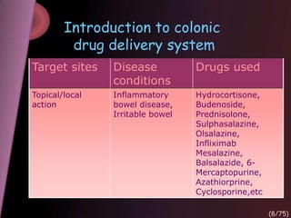 Target sites Disease
conditions
Drugs used
Topical/local
action
Inflammatory
bowel disease,
Irritable bowel
Hydrocortisone,
Budenoside,
Prednisolone,
Sulphasalazine,
Olsalazine,
Infliximab
Mesalazine,
Balsalazide, 6-
Mercaptopurine,
Azathiorprine,
Cyclosporine,etc
Introduction to colonic
drug delivery system
(8/75)
 