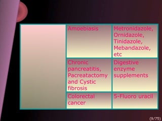Amoebiasis Metronidazole,
Ornidazole,
Tinidazole,
Mebandazole,
etc
Chronic
pancreatitis,
Pacreatactomy
and Cystic
fibrosis
Digestive
enzyme
supplements
Colorectal
cancer
5-Fluoro uracil
(9/75)
 