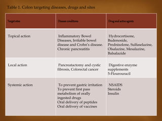 Table 1. Colon targeting diseases, drugs and sites
Targetsites Disease conditions Drugand activeagents
Topical action Inflammatory Bowel
Diseases, Irritable bowel
disease and Crohn’s disease.
Chronic pancreatitis
Hydrocortisone,
Budenoside,
Prednisolone, Sulfaselazine,
Olsalazine, Mesalazine,
Balsalazide
Local action Pancreatactomy and cystic
fibrosis, Colorectal cancer
Digestive enzyme
supplements
5-Flourouracil
Systemic action To prevent gastric irritation
To prevent first pass
metabolism of orally
ingested drugs
Oral delivery of peptides
Oral delivery of vaccines
NSAIDS
Steroids
Insulin
 