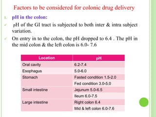 Factors to be considered for colonic drug delivery
1. pH in the colon:
 pH of the GI tract is subjected to both inter & intra subject
variation.
 On entry in to the colon, the pH dropped to 6.4 . The pH in
the mid colon & the left colon is 6.0- 7.6
Location pH
Oral cavity 6.2-7.4
Esophagus 5.0-6.0
Stomach Fasted condition 1.5-2.0
Fed condition 3.0-5.0
Small intestine Jejunum 5.0-6.5
Ileum 6.0-7.5
Large intestine Right colon 6.4
Mid & left colon 6.0-7.6
 