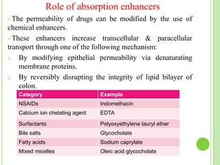 Role of absorption enhancers
The permeability of drugs can be modified by the use of
chemical enhancers.
These enhancers increase transcellular & paracellular
transport through one of the following mechanism:
1. By modifying epithelial permeability via denaturating
membrane proteins.
2. By reversibly disrupting the integrity of lipid bilayer of
colon.
Category Example
NSAIDs Indomethacin
Calcium ion chelating agent EDTA
Surfactants Polyoxyethylene lauryl ether
Bile salts Glycocholate
Fatty acids Sodium caprylate
Mixed micelles Oleic acid glycocholate
 