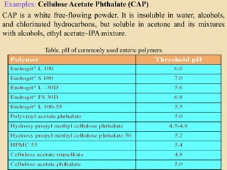 Examples: Cellulose Acetate Phthalate (CAP)
CAP is a white free-flowing powder. It is insoluble in water, alcohols,
and chlorinated hydrocarbons, but soluble in acetone and its mixtures
with alcohols, ethyl acetate–IPA mixture.
Enteric polymers Optimum pH for dissolution
Polyvinyl acetate phthalate (PVAP) 5.0
Cellulose acetate trimelitate (CAT) 5.5
Hydroxypropyl methyl cellulose phthalate
(HPMCP)
>5.5
Methacrylic acid copolymer, Type C
(Eudragit L100-55)
>6.0
Cellulose acetate phthalate (CAP)
(Aquateric)
6.0
Shellac 7.0
Table. pH of commonly used enteric polymers.
 