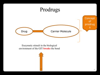 40
Prodrugs
Drug Carrier Molecule
Enzymatic stimuli in the biological
environment of the GIT breaks the bond
Concept
of
prodrug
s
Prodrugs
Drug Carrier Molecule
Concept
of
prodrug
s
Prodrugs
Drug Carrier Molecule
Concept
of
prodrug
s
Prodrugs
Drug Carrier Molecule
Concept
of
prodrug
s
 