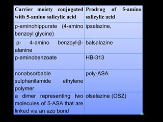 Carrier moiety conjugated
with 5-amino salicylic acid
Prodrug of 5-amino
salicylic acid
p-aminohippurate (4-amino
benzoyl glycine)
ipsalazine,
p- 4-amino benzoyl-β-
alanine
balsalazine
p-aminobenzoate HB-313
nonabsorbable
sulphanilamide ethylene
polymer
poly-ASA
a dimer representing two
molecules of 5-ASA that are
linked via an azo bond
olsalazine (OSZ)
45
 