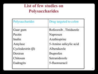 Polysaccharides Drug targeted to colon
Guar gum
Pectin
Inulin
Amylase
Cyclodextrin (β)
Dextran
Chitosan
Eudragits
Rofecoxib , Tinidazole
Naproxen
Azathioprine
5-Amino salicylic acid
Albendazole
Ibuprofen
Satranidozole
5-fluorouracil
List of few studies on
Polysaccharides
50
 