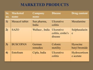 MARKETED PRODUCTS
Sr.
no.
Marketed
name
Company
name
Disease Drug content
1) Mesacol tablet Sun pharma,
India
Ulcerative
colitis
Mesalamine
2) SAZO Wallace , India Ulcerative
colitis, crohn’s
disease
Sulphasalazin
e
3) BUSCOPAN German
remedies
Colonic
motility
Hyoscine
butyl bromide
4) Entofoam Cipla, India Ulcerative
colitis
Hydrocortison
e acetate
 