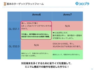 Υ`åȥץåȥե`



                   Armv6                   Armv7


           WiOS4.2ǄӤ
           [v6 + v7]ϥХʥ꤬ǤΤv6           N/A
GL ES1.1   Τߤǡ

                                     Ȥۤͬ
           WgЭhˤ餮٤ʤ
                                    ٶȤ礤uһĩ
           ۤȫƤArmAndroidĩǼڃP
                                    ȤʤäƤޤ


                                    iOS4.3Όꡣ礤
                    N/A
GL ES2.0                            3G/iOS4.2¤ȫФΤơ


           ĩˤäơܤΤ餮󤭤
                                    ĩˤäơܤΤ餮󤭤
           ʤWʤ¤⡣




           ĩय뤿ʡRơ
            ߥ˥ޥɤǤ΄붨ˣ
                                                           11
 