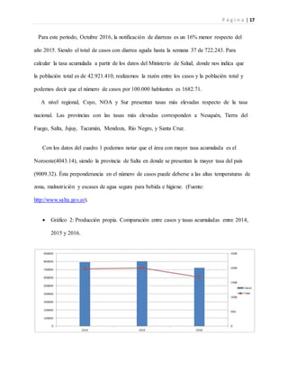 P á g i n a | 17
Para este período, Octubre 2016, la notificación de diarreas es un 16% menor respecto del
año 2015. Siendo el total de casos con diarrea aguda hasta la semana 37 de 722.243. Para
calcular la tasa acumulada a partir de los datos del Ministerio de Salud, donde nos indica que
la población total es de 42.921.410, realizamos la razón entre los casos y la población total y
podemos decir que el número de casos por 100.000 habitantes es 1682.71.
A nivel regional, Cuyo, NOA y Sur presentan tasas más elevadas respecto de la tasa
nacional. Las provincias con las tasas más elevadas corresponden a Neuquén, Tierra del
Fuego, Salta, Jujuy, Tucumán, Mendoza, Río Negro, y Santa Cruz.
Con los datos del cuadro 1 podemos notar que el área con mayor tasa acumulada es el
Noroeste(4043.14), siendo la provincia de Salta en donde se presentan la mayor tasa del país
(9009.32). Ésta preponderancia en el número de casos puede deberse a las altas temperaturas de
zona, malnutrición y escases de agua segura para bebida e higiene. (Fuente:
http://www.salta.gov.ar).
 Gráfico 2: Producción propia. Comparación entre casos y tasas acumuladas entre 2014,
2015 y 2016.
 