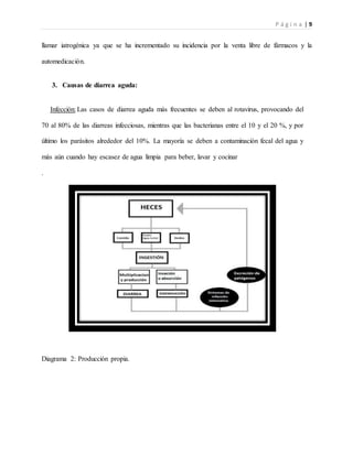 P á g i n a | 9
llamar iatrogénica ya que se ha incrementado su incidencia por la venta libre de fármacos y la
automedicación.
3. Causas de diarrea aguda:
Infección: Las casos de diarrea aguda más frecuentes se deben al rotavirus, provocando del
70 al 80% de las diarreas infecciosas, mientras que las bacterianas entre el 10 y el 20 %, y por
último los parásitos alrededor del 10%. La mayoría se deben a contaminación fecal del agua y
más aún cuando hay escasez de agua limpia para beber, lavar y cocinar
.
Diagrama 2: Producción propia.
 
