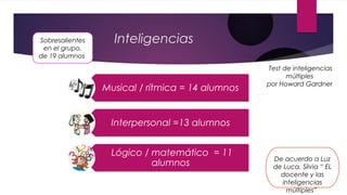Inteligencias
Musical / rítmica = 14 alumnosMusical / rítmica = 14 alumnos
Interpersonal =13 alumnosInterpersonal =13 alumnos
Lógico / matemático = 11
alumnos
Lógico / matemático = 11
alumnos
Test de inteligencias
múltiples
por Howard Gardner
Sobresalientes
en el grupo,
de 19 alumnos
De acuerdo a Luz
de Luca, Silvia “ EL
docente y las
inteligencias
múltiples”
 