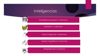 Inteligencias
Kinestésica/corporal = 5 alumnos
Naturista = 5 alumnos
Verbal / lingüística= 3 alumnos
Visual / espacial = 4 alumnos
Intrapersonal= 2 alumnos
 