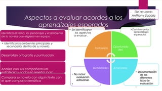 Aspectos a evaluar acordes a los
aprendizajes esperados
• Documentación
de los
diferentes
tipos de
evaluación
•
• No incluir
evaluación
actitudinal.
•
• Dominio de los
aprendizajes
esperados.
• Se identificaron
los aspectos
a evaluar .
Fortalezas
Oportunida
des
AmenazasDebilidades
Identifica el tema, los personajes y el ambiente
de la novela que eligieron en equipo.
• Identifica los ambientes principales y
secundarios dentro de su novela.
Desarrollan ortografía y puntuación
Analiza con sus compañeros las
estrategias usadas en reseñas para
despertar interés
Compara su novela con algún texto con
el que comparta temática
De acuerdo
Anthony Zabala
“La evaluación”
 