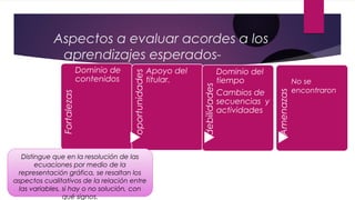 Aspectos a evaluar acordes a los
aprendizajes esperados-
segunda jornadaFortalezas Dominio de
contenidos
oportunidades
Apoyo del
titular.
debilidades
Dominio del
tiempo
Cambios de
secuencias y
actividades
Amenazas
Distingue que en la resolución de las
ecuaciones por medio de la
representación gráfica, se resaltan los
aspectos cualitativos de la relación entre
las variables, si hay o no solución, con
qué signos.
No se
encontraron
 
