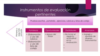 Instrumentos de evaluación
pertinentes
Fortalezas
• Elaboración
y uso de
rúbrica
• Elaboración
y uso de
lista de
cotejo
Oportunidades
• Apoyo del
titular
Debilidades
• No incluir el
aspecto
actitudinal
en la
evaluación.
•
•
Amenazas
• manejo y
dominio de
diversos
instrumentos
Pruebas escritas , portafolio , ejercicios, rubricas y listas de cotejo
Primeray
segunda
jornada
 