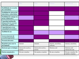 Destreza oral/ interacción oral Destreza oral Interacción escrita y lectora Interacción escrita  y lectora Destrezas que se trabajan Internet, micrófono Internet, micrófono, software  Internet Internet Requisitos para usar la herramienta Presencia del autor De uno a muchos/ De muchos a muchos  De uno a muchos De muchos a muchos De uno a muchos  Patrón comunicativo Acceso al proceso de creación/negociación Facilidad de uso Capacidad para crear comunidad (rel.sociales) Capacidad multimedia (integración de recursos: vídeo/fotos./ gráficos…) Posibilidad de trabajar de forma colaborativa Posibilidad de interacción (sincrónica y asincrónica) Posibilidades de creación (de contenidos) Voicethread Podcast Wiki   Blog 