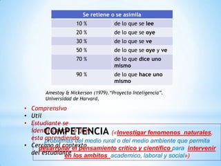 Se retiene o se asimila
10 %

de lo que se lee

20 %

de lo que se oye

30 %

de lo que se ve

50 %

de lo que se oye y ve

70 %

de lo que dice uno
mismo

90 %

de lo que hace uno
mismo

Amestoy & Nickerson (1979).“Proyecto Inteligencia”.
Universidad de Harvard,

• Comprensivo
• Util
• Estudiante se
identifica con lo que
COMPETENCIA («Investigar fenomenos naturales,
esta problemas del medio rural o del medio ambiente que permita
aprendiendo
• Cercano al contexto
desarrollar el pensamiento critico y cientifico para intervenir
del estudiante los ambitos academico, laboral y social»)
en

 