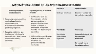 MATEMÁTICAS LOGROS DE LOS APRENDIZAJES ESPERADOS
Primera jornada de
práctica docente
Segunda jornada de práctica
docente
o Resuelve problemas aditivos
que implica el uso de
números enteros,
fraccionarios o decimales
positivos y negativos.
o Revuelve problemas que
impliquen el cálculo de la
raíz cuadrada y potencias de
números naturales y
decimales.
o Justifiquen y usen las
fórmulas para calcular
perímetros, áreas y
volumen de diferentes
futuras y cuerpos, y
expresen e interpreten
medidas con distintos tipos
de unidad.
o Utilicen diferentes técnicas
o recurso para hacer más
eficientes los
procedimientos de
resolución
Fortalezas
No tengo fortalezas
Oportunidades
Estudiar y analizar los
aprendizajes esperados
Debilidades
Dominio de
aprendizajes
esperados
Amenazas
Incumplimiento de los
aprendizajes
esperados
No cumplir con la
jornada completa.
 