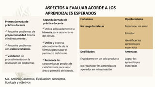 ASPECTOS A EVALUAR ACORDE A LOS
APRENDIZAJES ESPERADOS
Primera jornada de
práctica docente
Segunda jornada de
práctica docente
Resuelve problemas de
proporcionalidad directa
e indirectamente .
Resuelve problemas
con valores faltantes.
Validación de
procedimientos en la
resolución de problemas
Utiliza adecuadamente la
fórmula para sacar el área
del círculo.
Utiliza y expresa
adecuadamente de la
fórmula para sacar el
perímetro del círculo.
Reconoce las
características propias de
cada fórmula para sacar
área y permitió del círculo.
Fortalezas
No tengo fortalezas
Oportunidades
Reconocer mi error
Estudiar
Identificar los
aprendizajes
esperados
Debilidades
Englobarme en un solo producto
No reconocer los aprendizajes
aperados en mi evaluación
Amenazas
Lograr los
aprendizajes
esperados
Ma. Antonia Casanova, Evaluación: conceptos,
tipología y objetivos
 