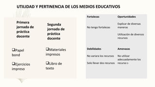UTILIDAD Y PERTINENCIA DE LOS MEDIOS EDUCATIVOS
Primera
jornada de
práctica
docente
Segunda
jornada de
práctica
docente
Papel
bond
Ejercicios
impreso
Materiales
impresos
Libro de
texto
Fortalezas
No tengo fortalezas
Oportunidades
Explicar de diversas
maneras
Utilización de diversos
recursos
Debilidades
No variara los recursos
Solo llevar dos recursos
Amenazas
No utilizar
adecuadamente los
recurso s
 