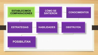 ESTABLECIMOS
COMPARACIONES
CÓMO SE
SINTIERON CONOCIMIENTOS
ESTRATEGIAS HABILIDADES OBSTRUYEN
POSIBILITAN
 
