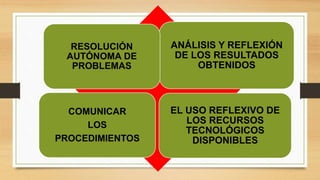 ANÁLISIS Y REFLEXIÓN
DE LOS RESULTADOS
OBTENIDOS
EL USO REFLEXIVO DE
LOS RECURSOS
TECNOLÓGICOS
DISPONIBLES
COMUNICAR
LOS
PROCEDIMIENTOS
RESOLUCIÓN
AUTÓNOMA DE
PROBLEMAS
 
