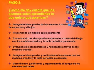 PASO 2:   ¿ Cómo me doy cuenta que los  alumnos están aprendiendo lo  que quiero que aprendan ? Indagando Ideas previas de los alumnos a través  de esquemas y dibujos.  Proponiendo un modelo que lo represente  Contrastando las ideas previas expresadas a través del dibujo con los modelos creados y la tabla periódica presentada.  Evaluando los conocimientos y habilidades a través de los modelos creados. Indagando ideas previas y contrastando las mismas con los modelos creados y la tabla periódica presentada. Describiendo, justificando y argumentando el porqué de los modelos realizados. 