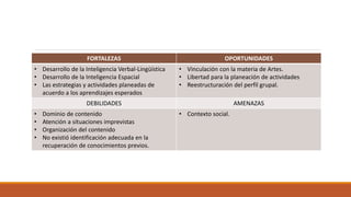 FORTALEZAS OPORTUNIDADES
• Desarrollo de la Inteligencia Verbal-Lingüística
• Desarrollo de la Inteligencia Espacial
• Las estrategias y actividades planeadas de
acuerdo a los aprendizajes esperados
• Vinculación con la materia de Artes.
• Libertad para la planeación de actividades
• Reestructuración del perfil grupal.
DEBILIDADES AMENAZAS
• Dominio de contenido
• Atención a situaciones imprevistas
• Organización del contenido
• No existió identificación adecuada en la
recuperación de conocimientos previos.
• Contexto social.
 