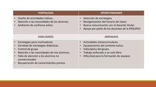FORTALEZAS OPORTUNIDADES
• Diseño de actividades lúdicas.
• Atención a las necesidades de los alumnos.
• Ambiente de confianza áulico
• Selección de estrategias
• Reorganización del horario de clases
• Buena comunicación con el docente titular.
• Apoyo por parte de los docentes de la ENSUPEH
DEBILIDADES AMENAZAS
• Estrategias poco motivadoras
• Variedad de estrategias didácticas.
• Control de grupo
• Atención a las necesidades de mis alumnos.
• Falta de atención a los alumnos no
convencionales
• Recuperación de conocimientos previos
• Actividades extracurriculares.
• Equipamiento del contexto áulico.
• Indisciplina del grupo.
• Trabajo enfocado a un solo libro.
• Dificultad para la formación de equipos
 