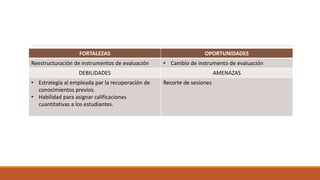 FORTALEZAS OPORTUNIDADES
Reestructuración de instrumentos de evaluación • Cambio de instrumento de evaluación
DEBILIDADES AMENAZAS
• Estrategia al empleada par la recuperación de
conocimientos previos.
• Habilidad para asignar calificaciones
cuantitativas a los estudiantes.
Recorte de sesiones
 