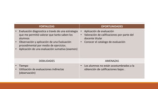 FORTALEZAS OPORTUNIDADES
• Evaluación diagnostica a través de una estrategia
que me permitió valorar que tanto saben los
alumnos
• Observación y aplicación de una Evaluación
procedimental por medio de ejercicios.
• Aplicación de una evaluación sumativa (examen)
• Aplicación de evaluación
• Valoración de calificaciones por parte del
docente titular
• Conocer el catalogo de evaluación
DEBILIDADES AMENAZAS
• Tiempo
• Utilización de evaluaciones indirectas
(observación)
• Los alumnos no están acostumbrados a la
obtención de calificaciones bajas .
 